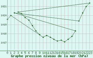 Courbe de la pression atmosphrique pour Malung A