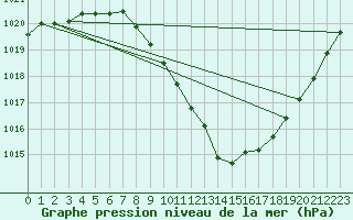 Courbe de la pression atmosphrique pour Poertschach