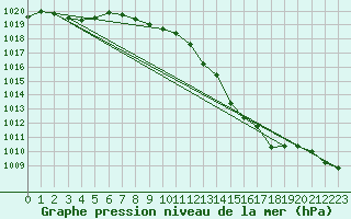 Courbe de la pression atmosphrique pour Finner