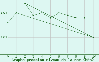 Courbe de la pression atmosphrique pour Annecy (74)