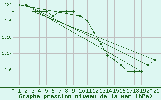 Courbe de la pression atmosphrique pour Agde (34)