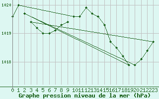 Courbe de la pression atmosphrique pour Sgur-le-Chteau (19)