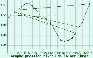 Courbe de la pression atmosphrique pour Laerdal-Tonjum