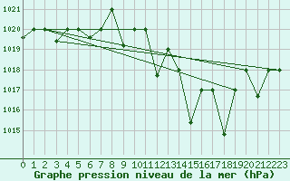 Courbe de la pression atmosphrique pour Remada