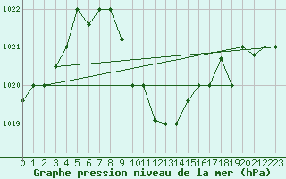 Courbe de la pression atmosphrique pour Guriat