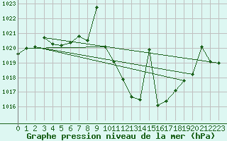 Courbe de la pression atmosphrique pour Yecla