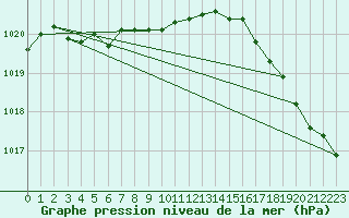 Courbe de la pression atmosphrique pour Port Alberni, B. C.