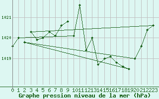 Courbe de la pression atmosphrique pour Luzinay (38)