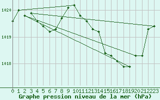 Courbe de la pression atmosphrique pour Saint-Philbert-sur-Risle (Le Rossignol) (27)