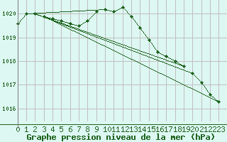 Courbe de la pression atmosphrique pour Izegem (Be)