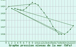 Courbe de la pression atmosphrique pour Aniane (34)