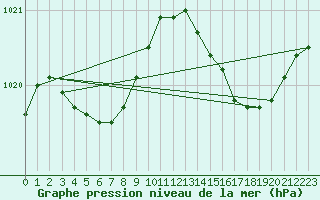 Courbe de la pression atmosphrique pour Lanvoc (29)