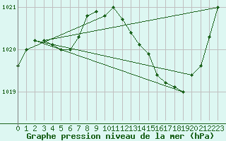 Courbe de la pression atmosphrique pour Recoubeau (26)