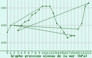 Courbe de la pression atmosphrique pour Angers-Marc (49)