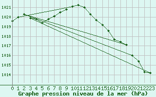 Courbe de la pression atmosphrique pour Sgur-le-Chteau (19)
