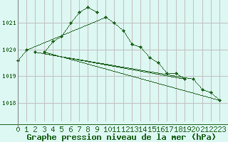 Courbe de la pression atmosphrique pour Luechow