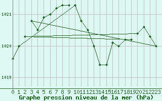 Courbe de la pression atmosphrique pour Trier-Petrisberg