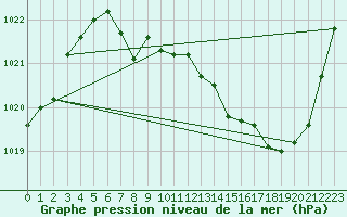 Courbe de la pression atmosphrique pour Elsenborn (Be)