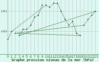 Courbe de la pression atmosphrique pour Brion (38)