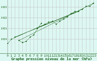 Courbe de la pression atmosphrique pour Mont-Rigi (Be)