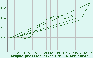 Courbe de la pression atmosphrique pour Trgueux (22)