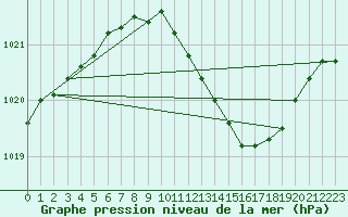 Courbe de la pression atmosphrique pour Mosonmagyarovar