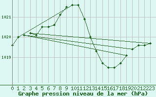 Courbe de la pression atmosphrique pour Douelle (46)