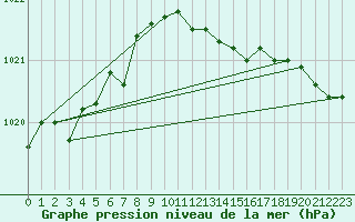 Courbe de la pression atmosphrique pour Svenska Hogarna