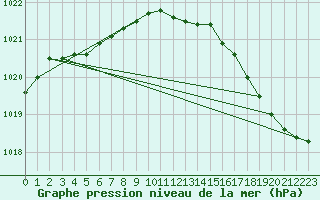 Courbe de la pression atmosphrique pour Thorigny (85)