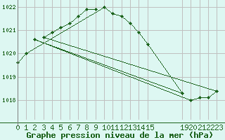 Courbe de la pression atmosphrique pour Plussin (42)