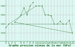 Courbe de la pression atmosphrique pour Sfax El-Maou