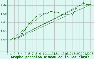 Courbe de la pression atmosphrique pour Humain (Be)