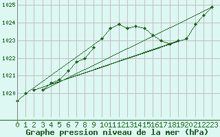 Courbe de la pression atmosphrique pour Saint-Nazaire (44)