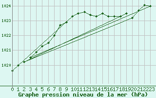 Courbe de la pression atmosphrique pour Izegem (Be)