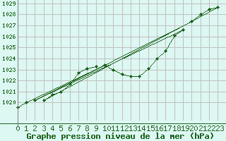 Courbe de la pression atmosphrique pour Aigle (Sw)