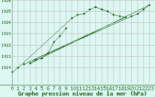 Courbe de la pression atmosphrique pour Le Mans (72)