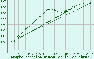 Courbe de la pression atmosphrique pour Lobbes (Be)