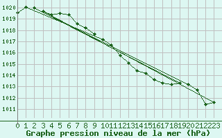 Courbe de la pression atmosphrique pour Altenrhein