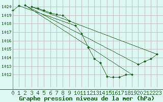 Courbe de la pression atmosphrique pour Delemont