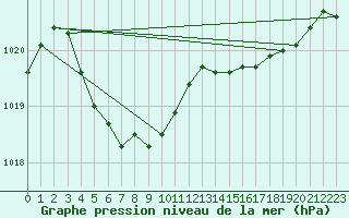 Courbe de la pression atmosphrique pour Sosan