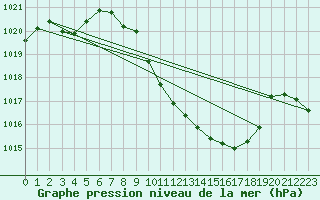 Courbe de la pression atmosphrique pour Glarus