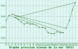 Courbe de la pression atmosphrique pour Ristolas (05)