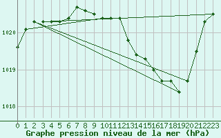 Courbe de la pression atmosphrique pour Paray-le-Monial - St-Yan (71)