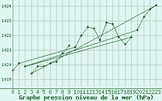 Courbe de la pression atmosphrique pour Millau - Soulobres (12)