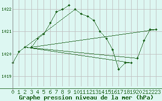 Courbe de la pression atmosphrique pour Millau (12)