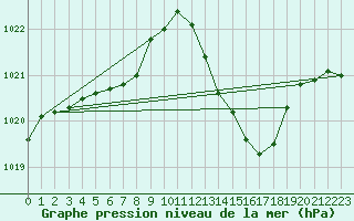 Courbe de la pression atmosphrique pour Marignane (13)