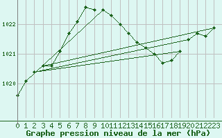 Courbe de la pression atmosphrique pour Kyritz