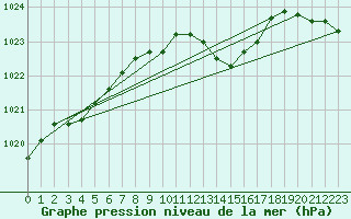 Courbe de la pression atmosphrique pour Dijon / Longvic (21)