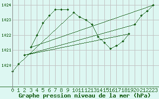 Courbe de la pression atmosphrique pour Kongsberg Brannstasjon