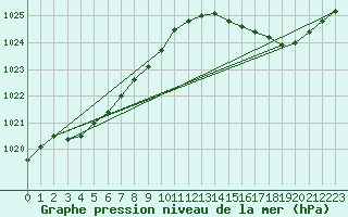 Courbe de la pression atmosphrique pour Sandillon (45)